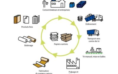 Archivage – Papiers archives – Désarchivage : destruction et confidentialité